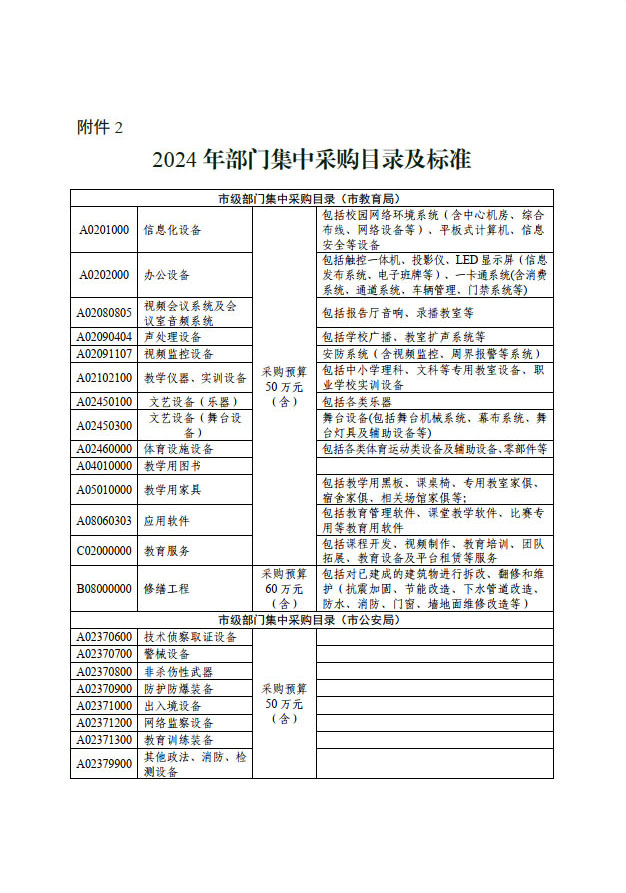 常财购〔2023〕15  常州市财政局关于转发《江苏省2024年政府集中采购目录及标准》的通知(1(图13)